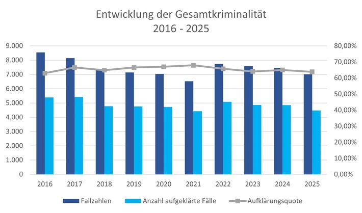 Polizeiinspektion Verden/Osterholz meldet weiteren Rückgang der Kriminalität im Landkreis Verden für 2025 Polizeiwagen der Polizeiinspektion Verden/Osterholz